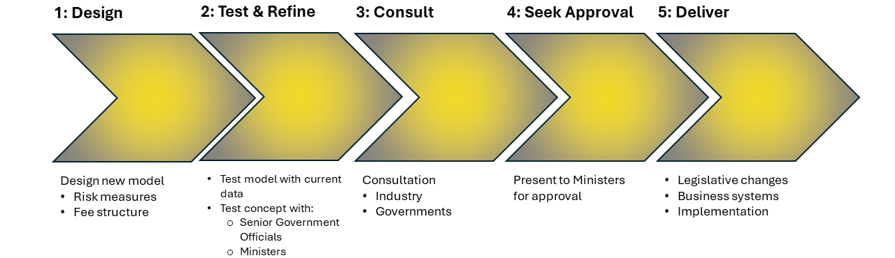 Cost recovery model