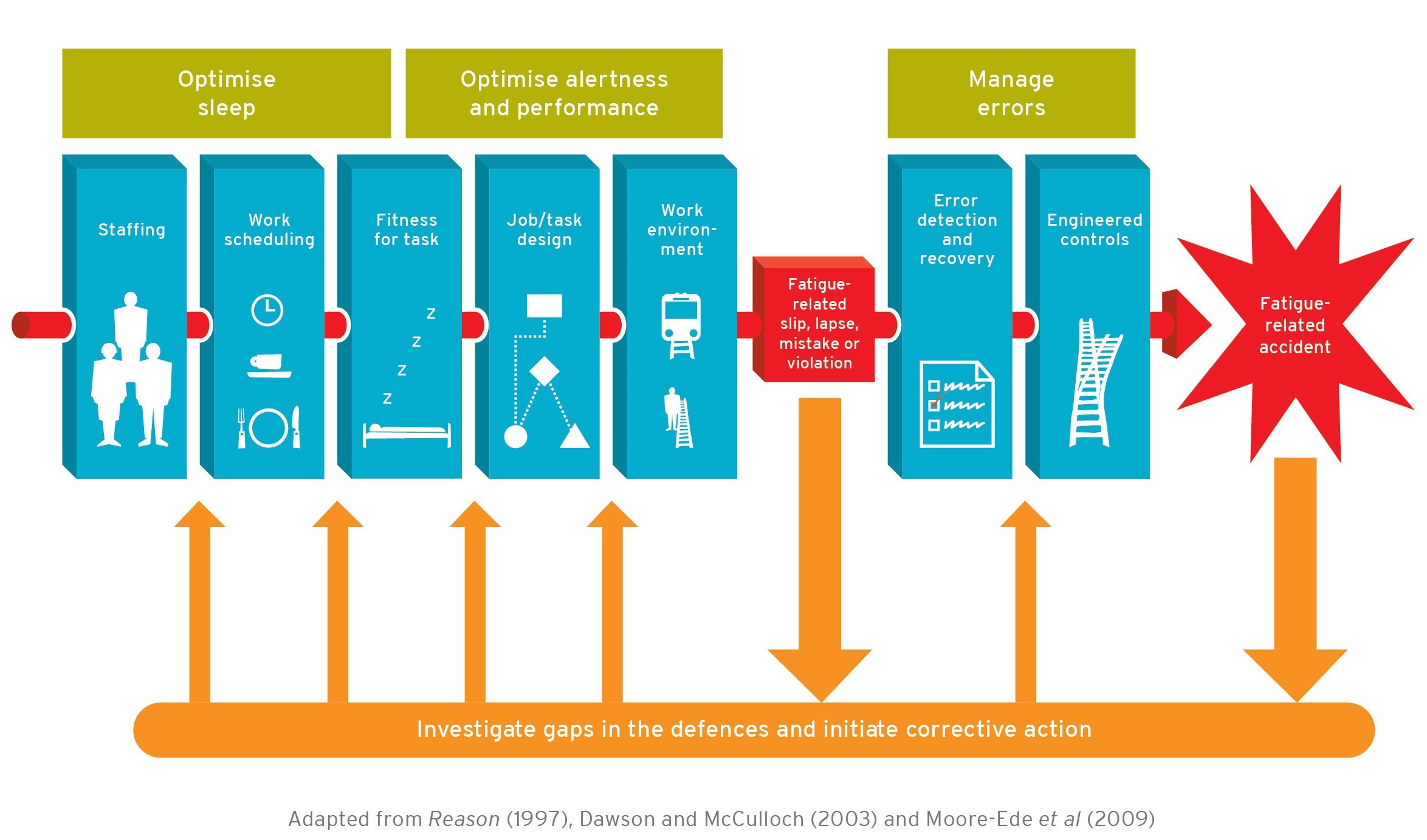 Managing fatigue